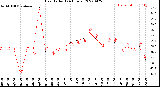 Milwaukee Weather Heat Index<br>(24 Hours)