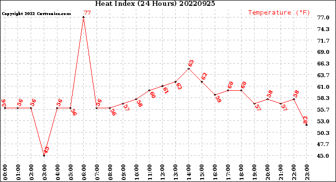 Milwaukee Weather Heat Index<br>(24 Hours)