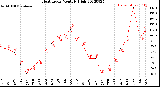 Milwaukee Weather Heat Index<br>Monthly High