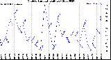 Milwaukee Weather Outdoor Humidity<br>Daily Low