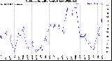 Milwaukee Weather Outdoor Humidity<br>Monthly Low