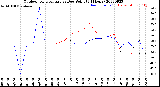 Milwaukee Weather Outdoor Temperature<br>vs Dew Point<br>(24 Hours)