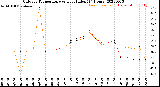 Milwaukee Weather Outdoor Temperature<br>vs Heat Index<br>(24 Hours)