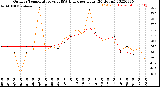 Milwaukee Weather Outdoor Temperature<br>vs THSW Index<br>per Hour<br>(24 Hours)