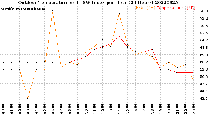 Milwaukee Weather Outdoor Temperature<br>vs THSW Index<br>per Hour<br>(24 Hours)