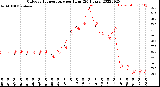 Milwaukee Weather Outdoor Temperature<br>per Hour<br>(24 Hours)