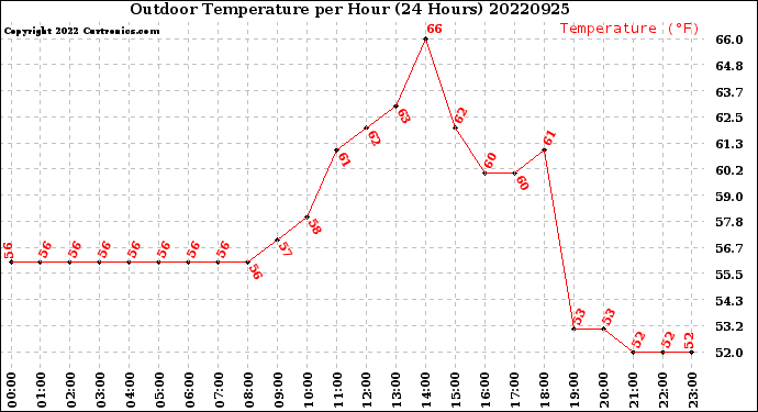 Milwaukee Weather Outdoor Temperature<br>per Hour<br>(24 Hours)