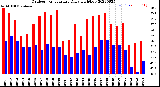 Milwaukee Weather Outdoor Temperature<br>Daily High/Low