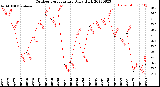 Milwaukee Weather Outdoor Temperature<br>Daily High