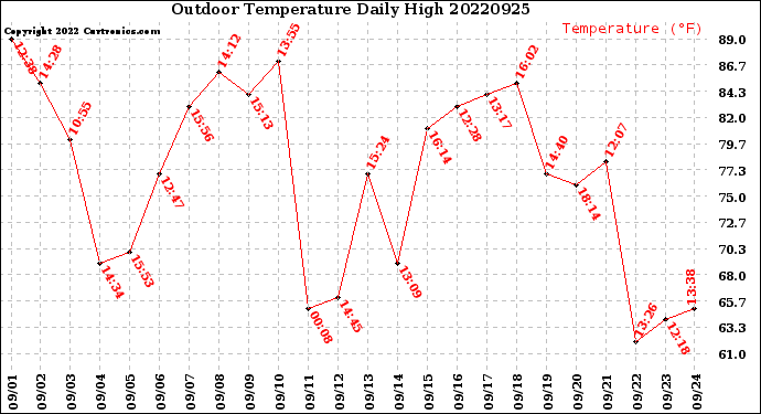 Milwaukee Weather Outdoor Temperature<br>Daily High