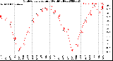 Milwaukee Weather Outdoor Temperature<br>Monthly High