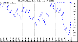 Milwaukee Weather Outdoor Temperature<br>Daily Low