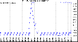 Milwaukee Weather Rain<br>By Day<br>(Inches)