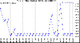 Milwaukee Weather Rain<br>per Hour<br>(Inches)<br>(24 Hours)