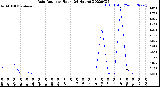 Milwaukee Weather Rain Rate<br>per Hour<br>(24 Hours)