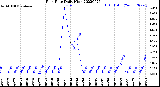 Milwaukee Weather Rain Rate<br>Daily High