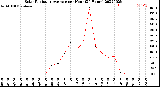 Milwaukee Weather Solar Radiation Average<br>per Hour<br>(24 Hours)