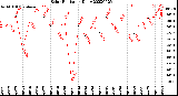 Milwaukee Weather Solar Radiation<br>Daily