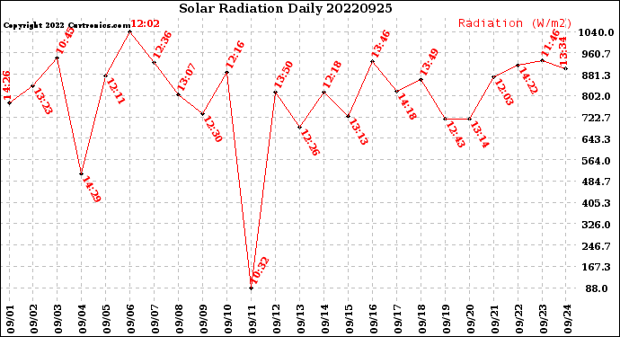 Milwaukee Weather Solar Radiation<br>Daily