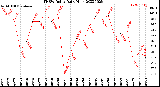 Milwaukee Weather THSW Index<br>Daily High