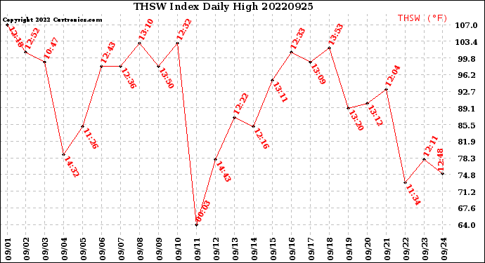 Milwaukee Weather THSW Index<br>Daily High