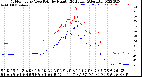 Milwaukee Weather Outdoor Temp / Dew Point<br>by Minute<br>(24 Hours) (Alternate)