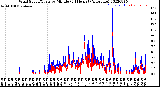 Milwaukee Weather Wind Speed/Gusts<br>by Minute<br>(24 Hours) (Alternate)