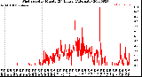 Milwaukee Weather Wind Speed<br>by Minute<br>(24 Hours) (Alternate)