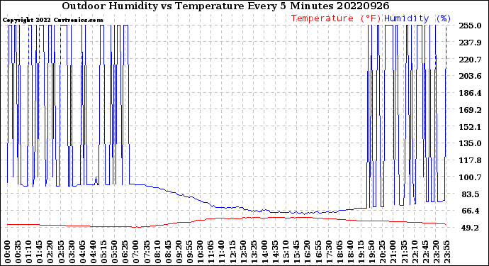 Milwaukee Weather Outdoor Humidity<br>vs Temperature<br>Every 5 Minutes