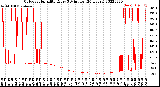 Milwaukee Weather Outdoor Humidity<br>Every 5 Minutes<br>(24 Hours)