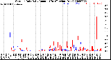 Milwaukee Weather Outdoor Rain<br>Daily Amount<br>(Past/Previous Year)