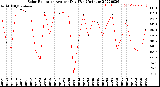 Milwaukee Weather Solar Radiation<br>Avg per Day W/m2/minute