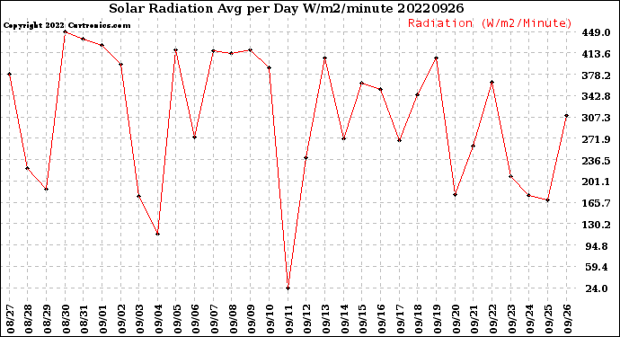 Milwaukee Weather Solar Radiation<br>Avg per Day W/m2/minute