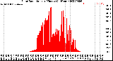 Milwaukee Weather Solar Radiation<br>per Minute<br>(24 Hours)