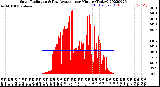 Milwaukee Weather Solar Radiation<br>& Day Average<br>per Minute<br>(Today)