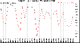 Milwaukee Weather Solar Radiation<br>per Day KW/m2