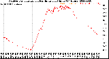 Milwaukee Weather Outdoor Temperature<br>vs Heat Index<br>per Minute<br>(24 Hours)