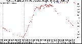 Milwaukee Weather Outdoor Temperature<br>vs Wind Chill<br>per Minute<br>(24 Hours)