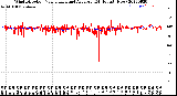 Milwaukee Weather Wind Direction<br>Normalized and Average<br>(24 Hours) (New)