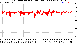 Milwaukee Weather Wind Direction<br>Normalized and Median<br>(24 Hours) (New)