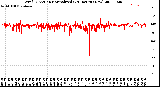 Milwaukee Weather Wind Direction<br>Normalized<br>(24 Hours) (New)