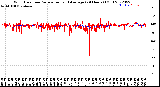 Milwaukee Weather Wind Direction<br>Normalized and Average<br>(24 Hours) (Old)