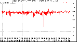 Milwaukee Weather Wind Direction<br>Normalized<br>(24 Hours) (Old)