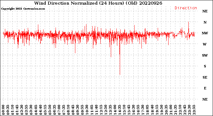 Milwaukee Weather Wind Direction<br>Normalized<br>(24 Hours) (Old)