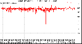 Milwaukee Weather Wind Direction<br>(24 Hours) (Raw)