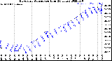 Milwaukee Weather Barometric Pressure<br>per Hour<br>(24 Hours)