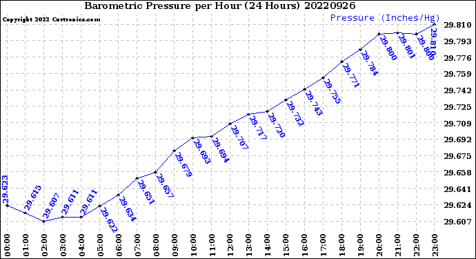 Milwaukee Weather Barometric Pressure<br>per Hour<br>(24 Hours)