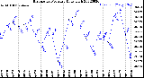 Milwaukee Weather Barometric Pressure<br>Daily High