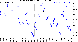 Milwaukee Weather Barometric Pressure<br>Daily Low