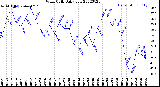 Milwaukee Weather Wind Chill<br>Daily Low